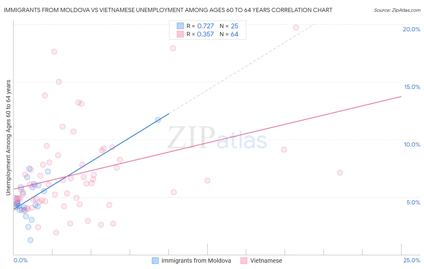 Immigrants from Moldova vs Vietnamese Unemployment Among Ages 60 to 64 years