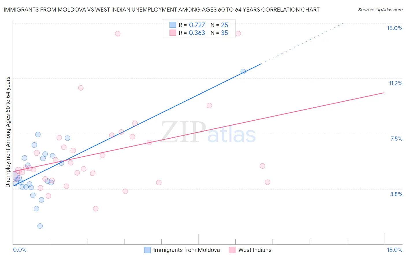 Immigrants from Moldova vs West Indian Unemployment Among Ages 60 to 64 years