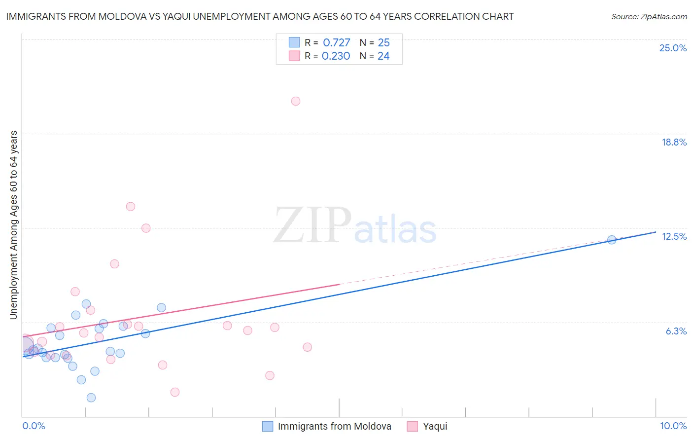 Immigrants from Moldova vs Yaqui Unemployment Among Ages 60 to 64 years