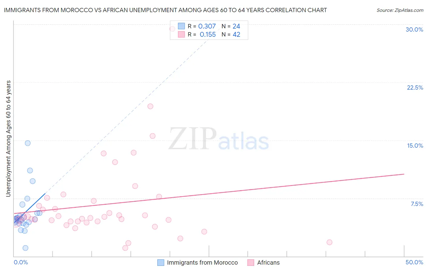 Immigrants from Morocco vs African Unemployment Among Ages 60 to 64 years