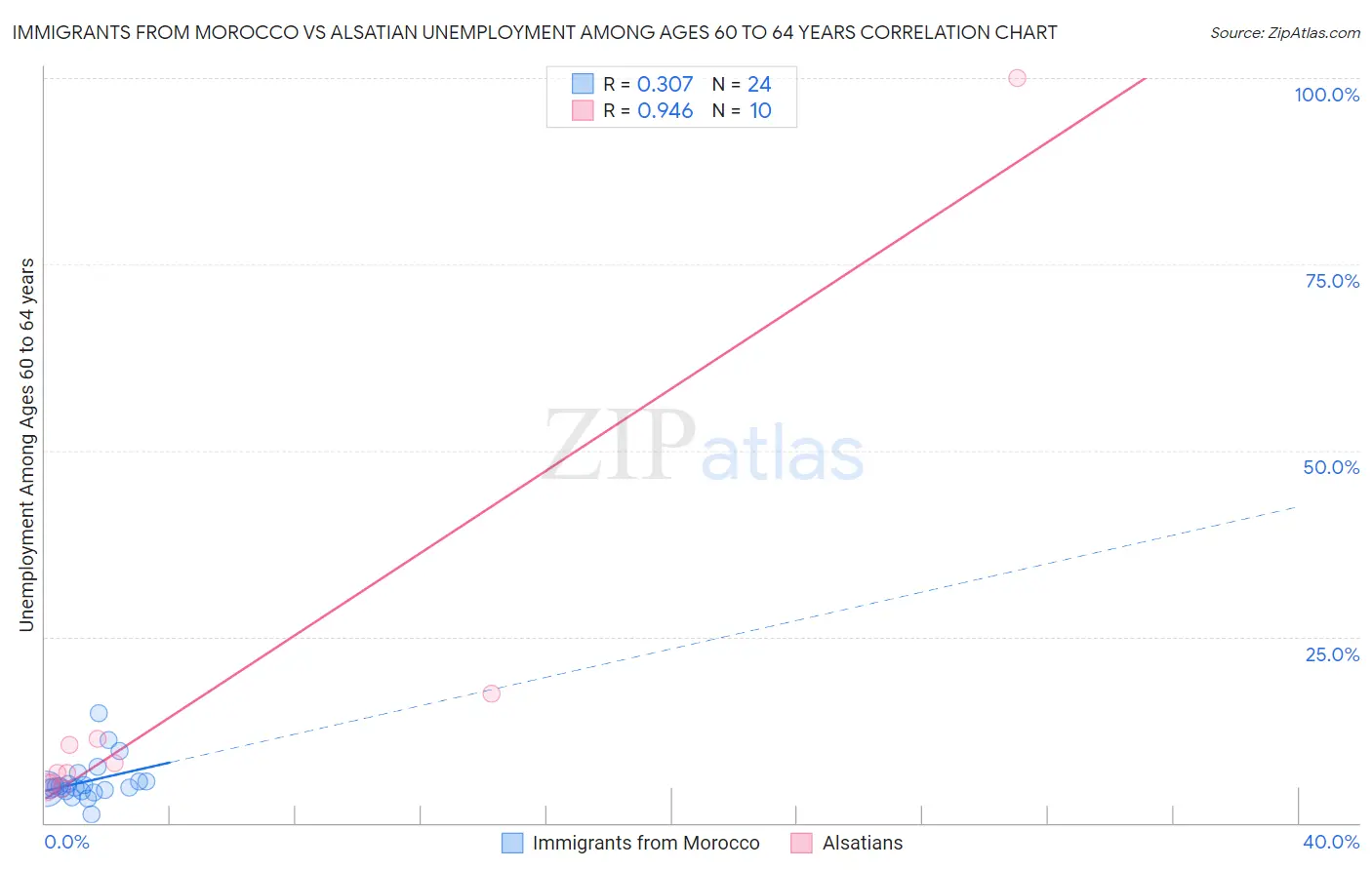 Immigrants from Morocco vs Alsatian Unemployment Among Ages 60 to 64 years