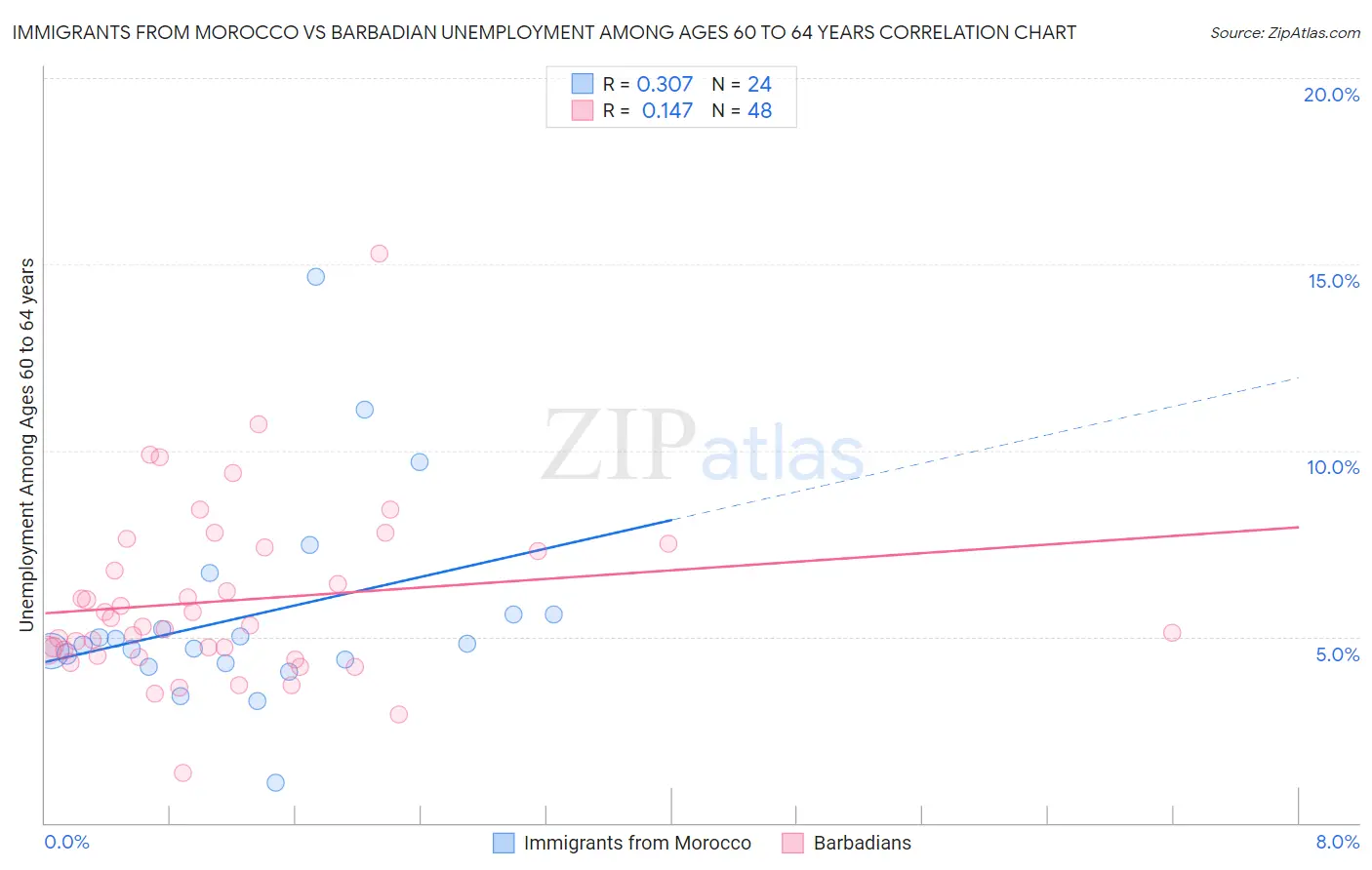 Immigrants from Morocco vs Barbadian Unemployment Among Ages 60 to 64 years