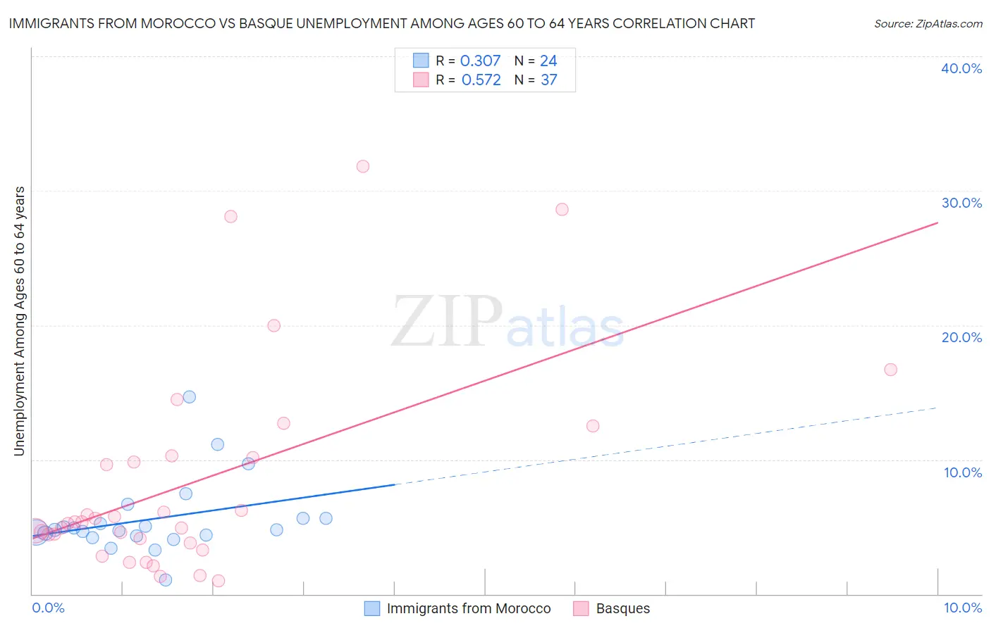 Immigrants from Morocco vs Basque Unemployment Among Ages 60 to 64 years