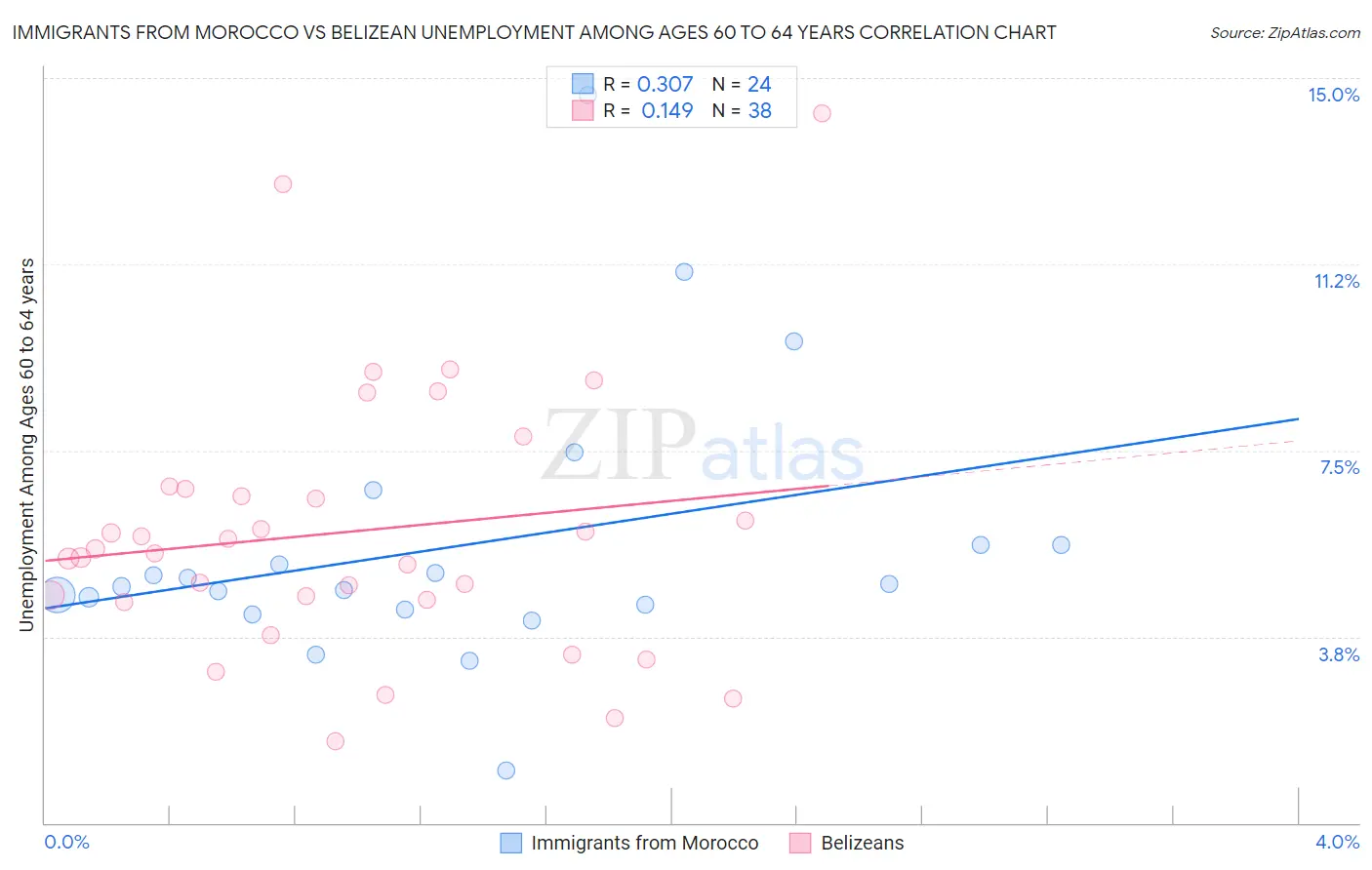 Immigrants from Morocco vs Belizean Unemployment Among Ages 60 to 64 years