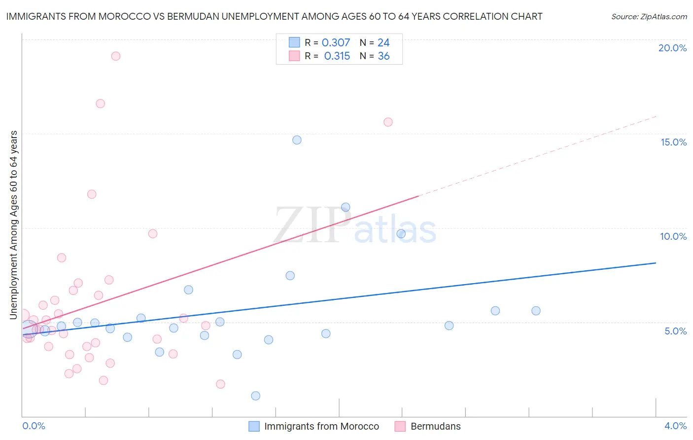 Immigrants from Morocco vs Bermudan Unemployment Among Ages 60 to 64 years