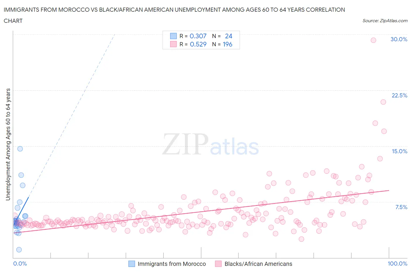 Immigrants from Morocco vs Black/African American Unemployment Among Ages 60 to 64 years