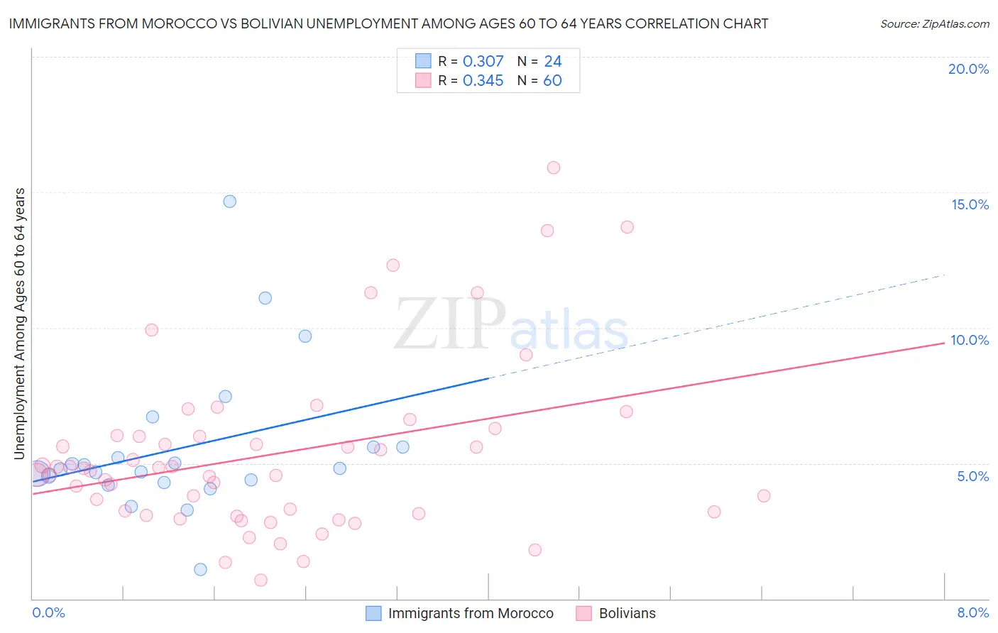 Immigrants from Morocco vs Bolivian Unemployment Among Ages 60 to 64 years