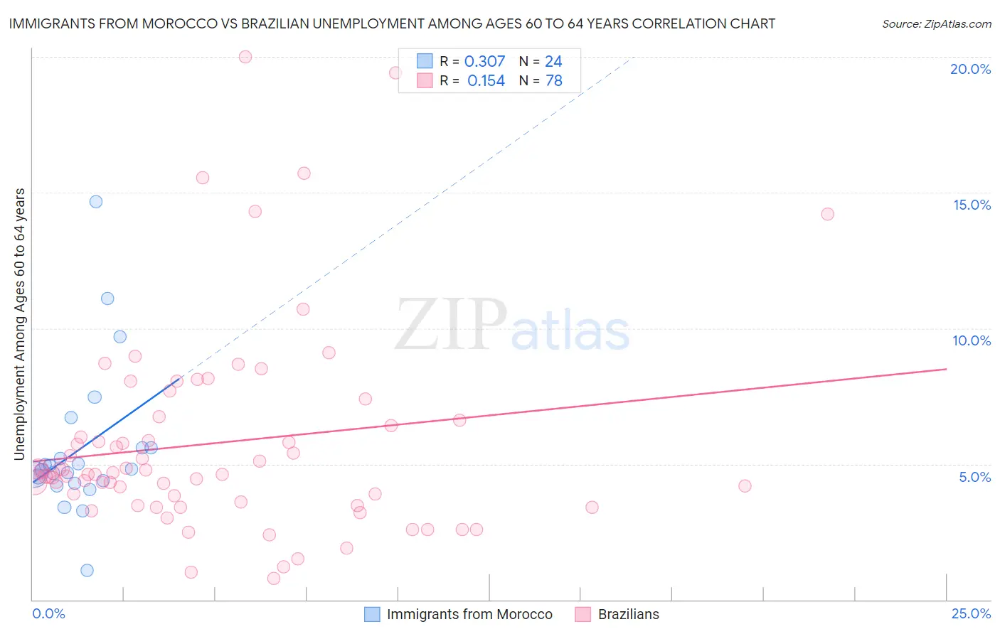 Immigrants from Morocco vs Brazilian Unemployment Among Ages 60 to 64 years