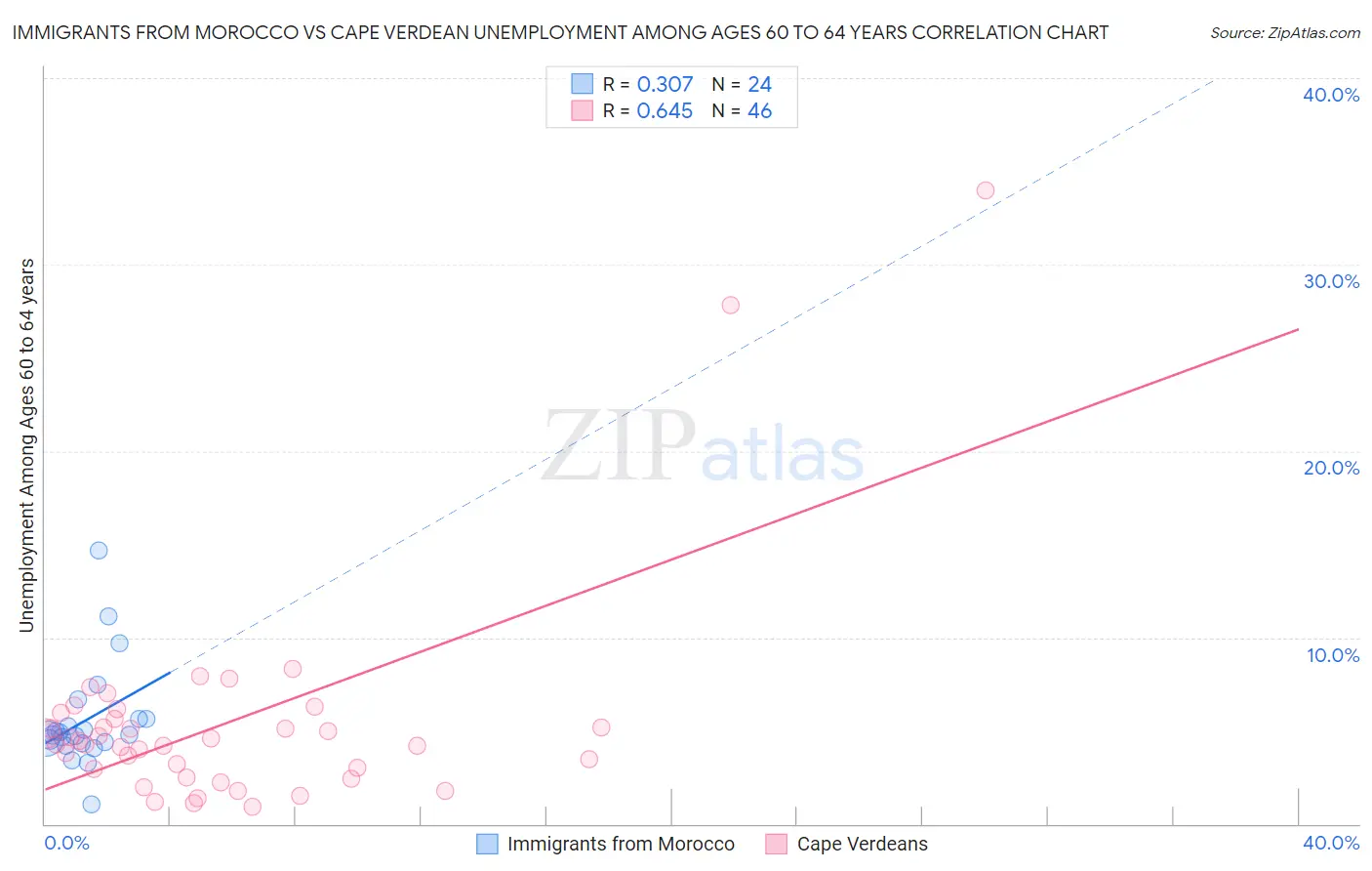 Immigrants from Morocco vs Cape Verdean Unemployment Among Ages 60 to 64 years