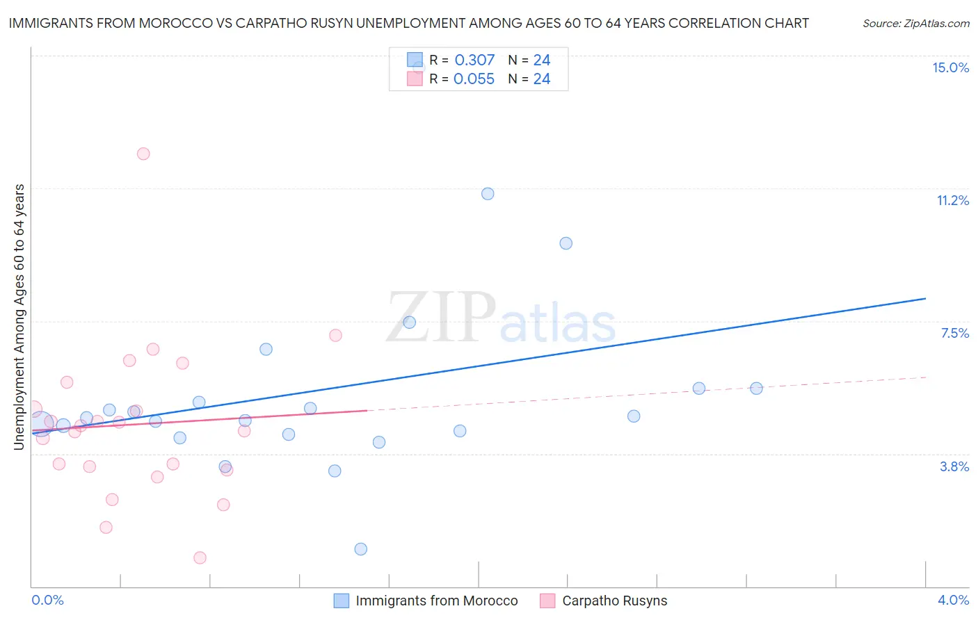 Immigrants from Morocco vs Carpatho Rusyn Unemployment Among Ages 60 to 64 years
