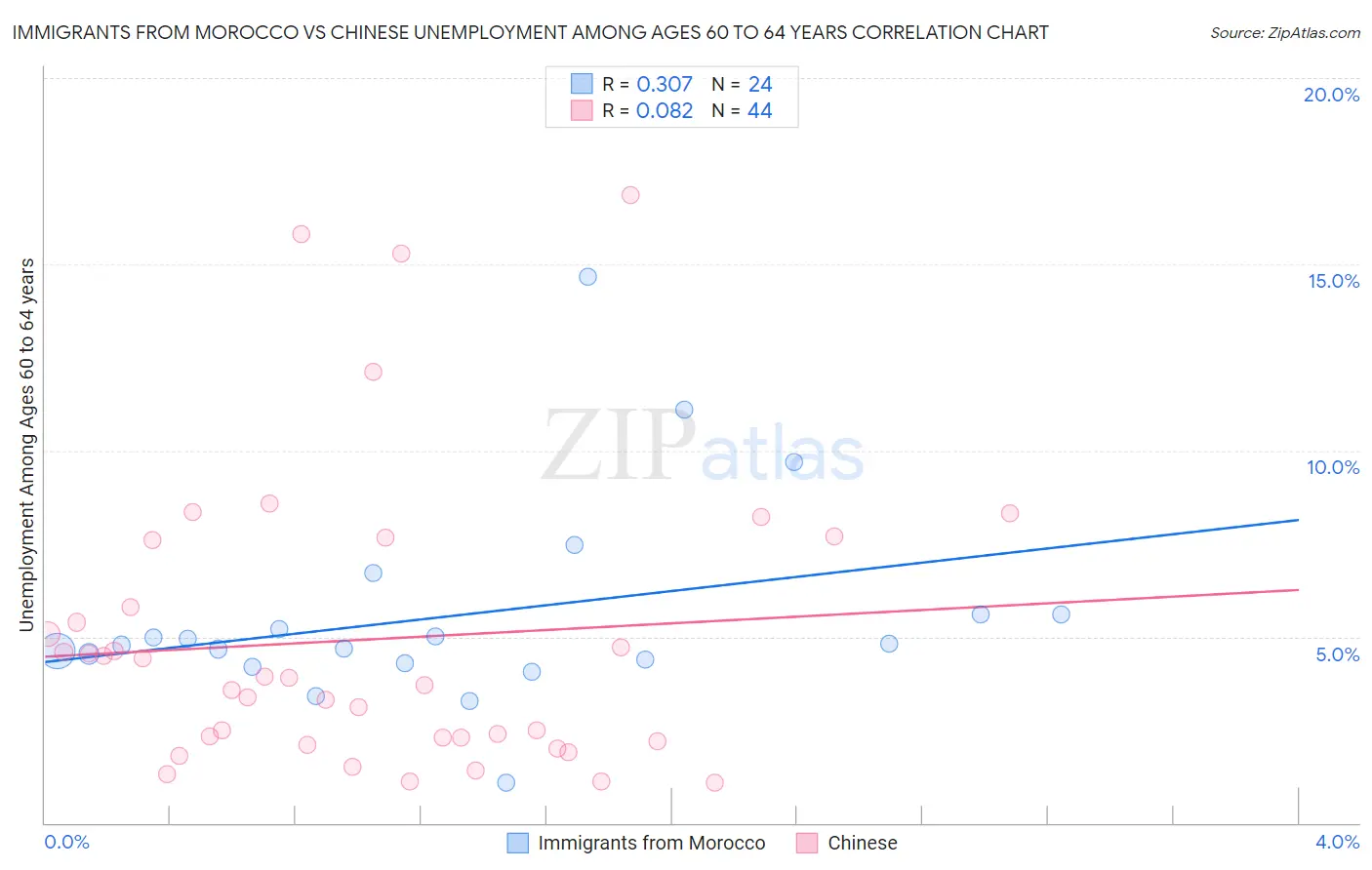 Immigrants from Morocco vs Chinese Unemployment Among Ages 60 to 64 years