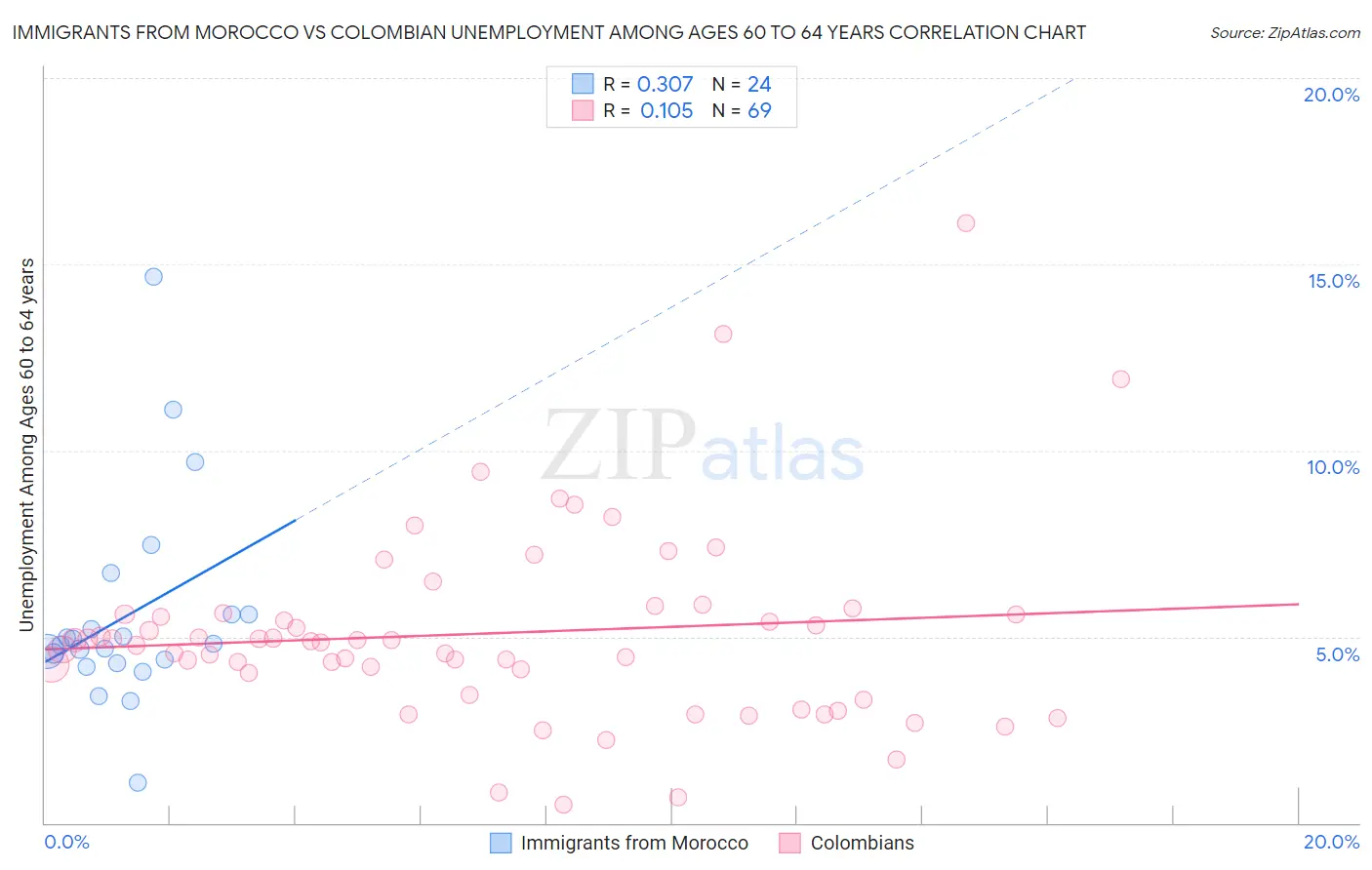 Immigrants from Morocco vs Colombian Unemployment Among Ages 60 to 64 years