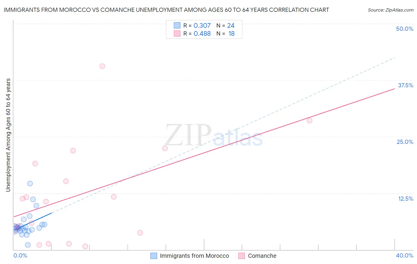 Immigrants from Morocco vs Comanche Unemployment Among Ages 60 to 64 years