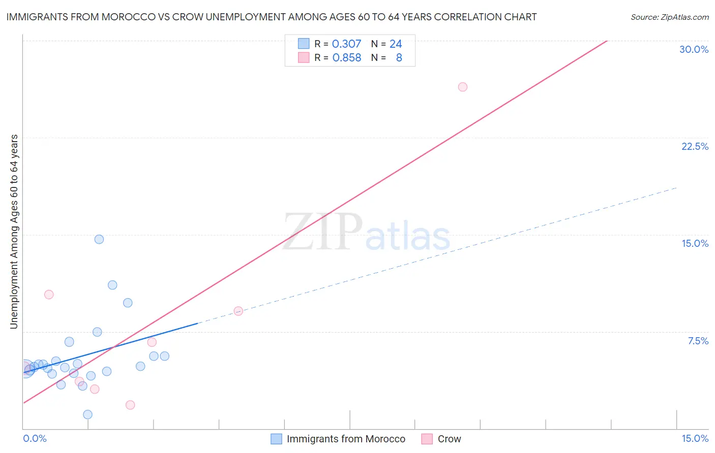 Immigrants from Morocco vs Crow Unemployment Among Ages 60 to 64 years