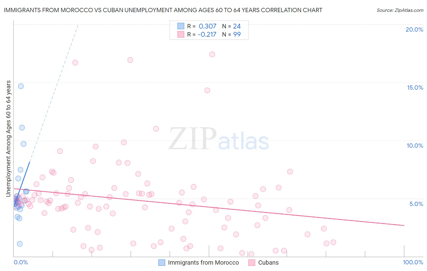 Immigrants from Morocco vs Cuban Unemployment Among Ages 60 to 64 years