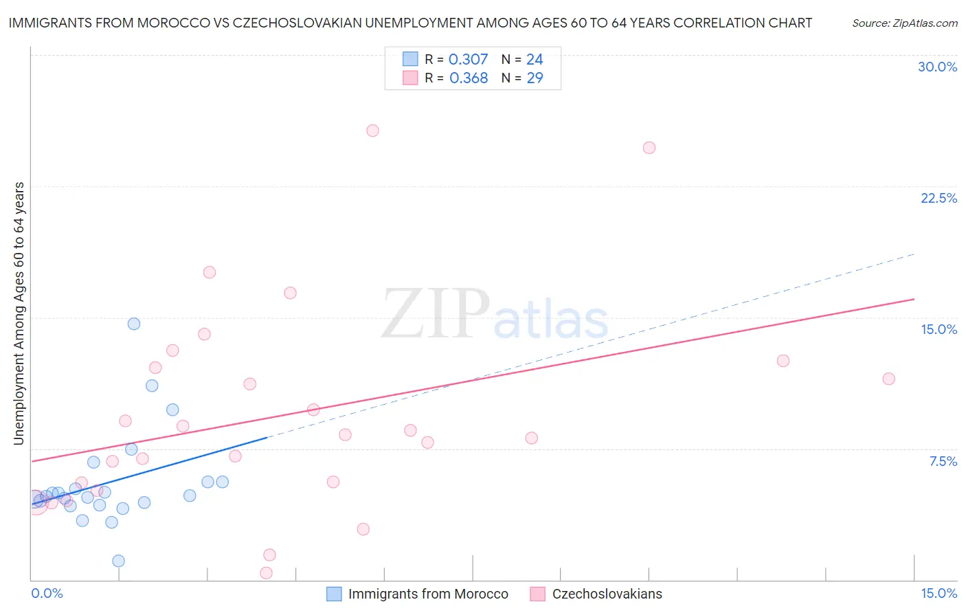 Immigrants from Morocco vs Czechoslovakian Unemployment Among Ages 60 to 64 years