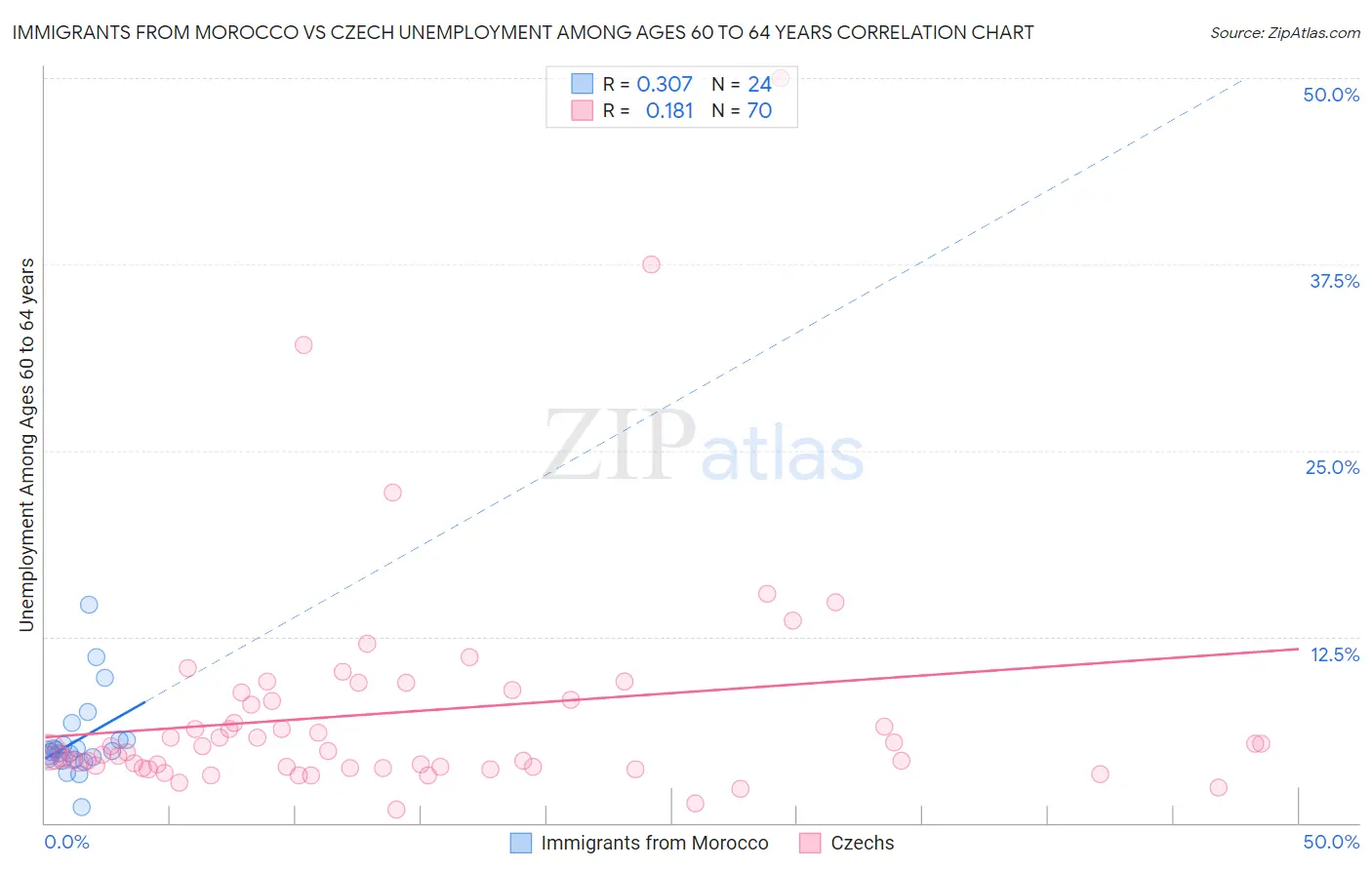 Immigrants from Morocco vs Czech Unemployment Among Ages 60 to 64 years