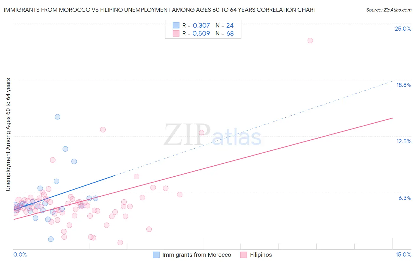 Immigrants from Morocco vs Filipino Unemployment Among Ages 60 to 64 years