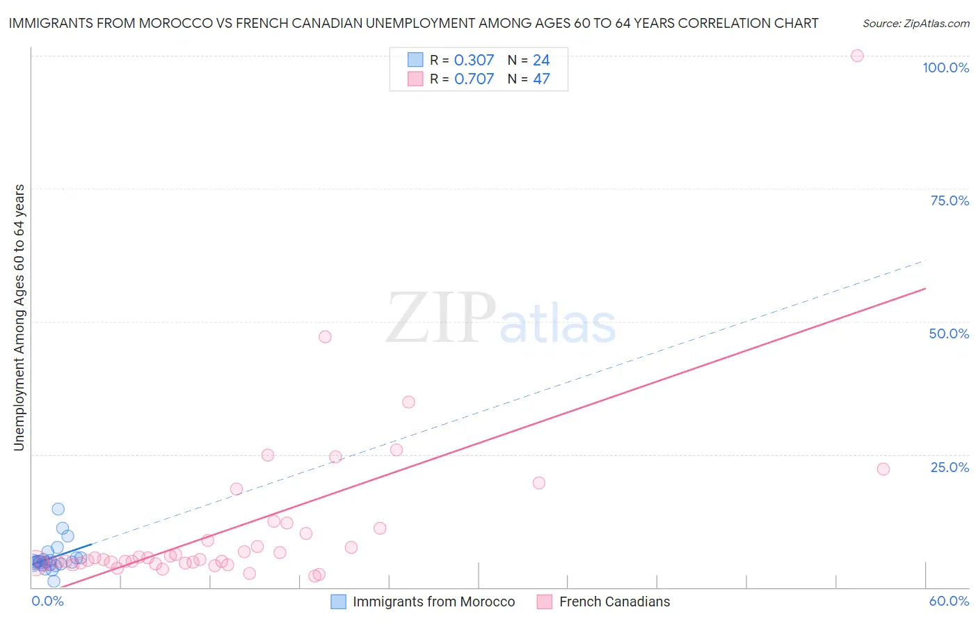 Immigrants from Morocco vs French Canadian Unemployment Among Ages 60 to 64 years