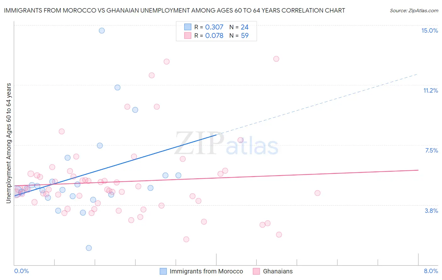 Immigrants from Morocco vs Ghanaian Unemployment Among Ages 60 to 64 years