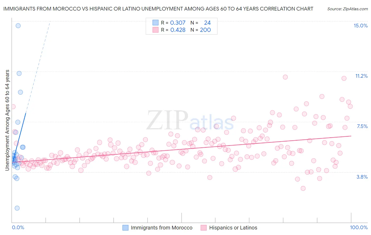 Immigrants from Morocco vs Hispanic or Latino Unemployment Among Ages 60 to 64 years