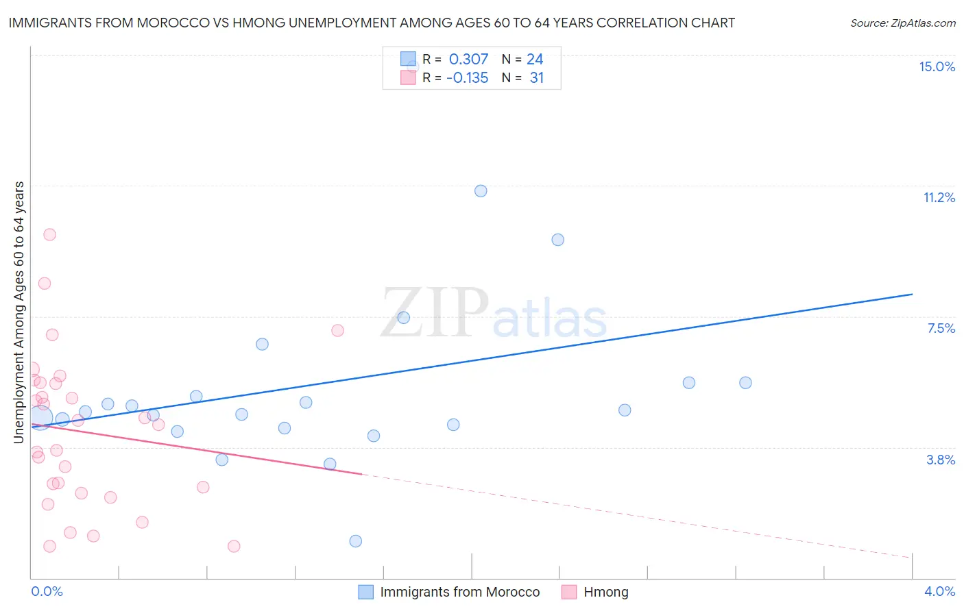 Immigrants from Morocco vs Hmong Unemployment Among Ages 60 to 64 years