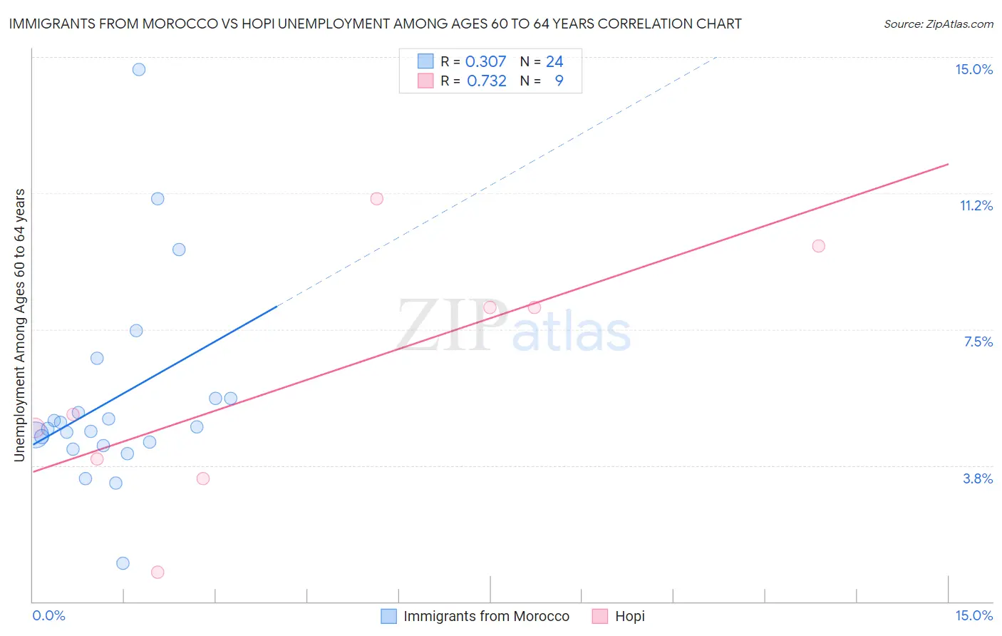 Immigrants from Morocco vs Hopi Unemployment Among Ages 60 to 64 years