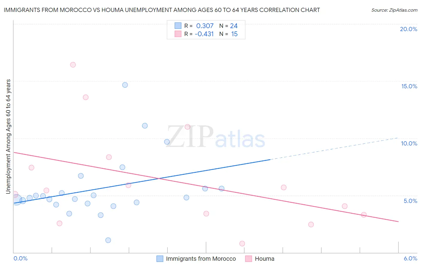 Immigrants from Morocco vs Houma Unemployment Among Ages 60 to 64 years