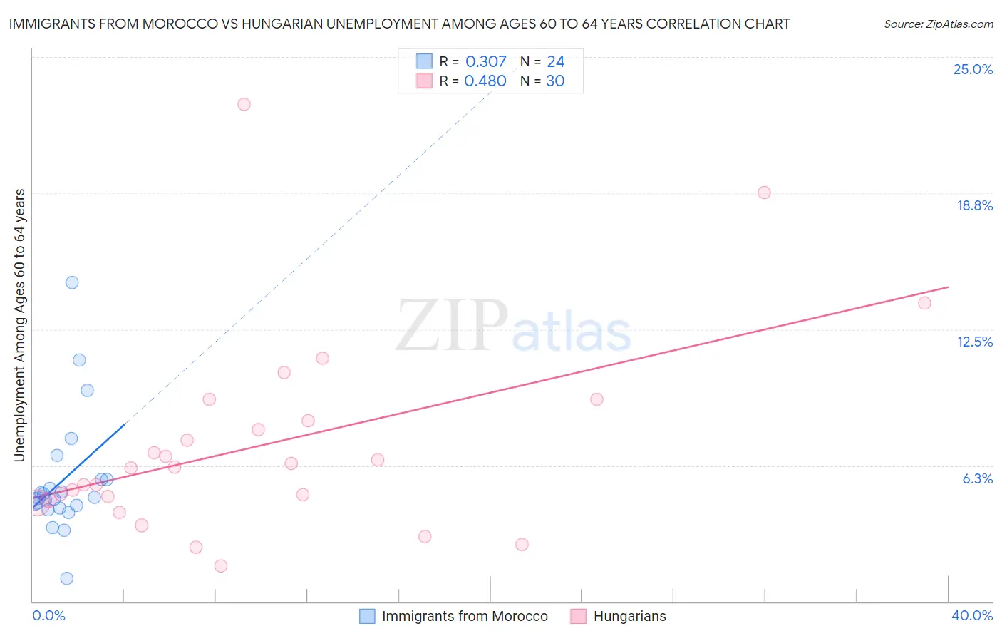 Immigrants from Morocco vs Hungarian Unemployment Among Ages 60 to 64 years