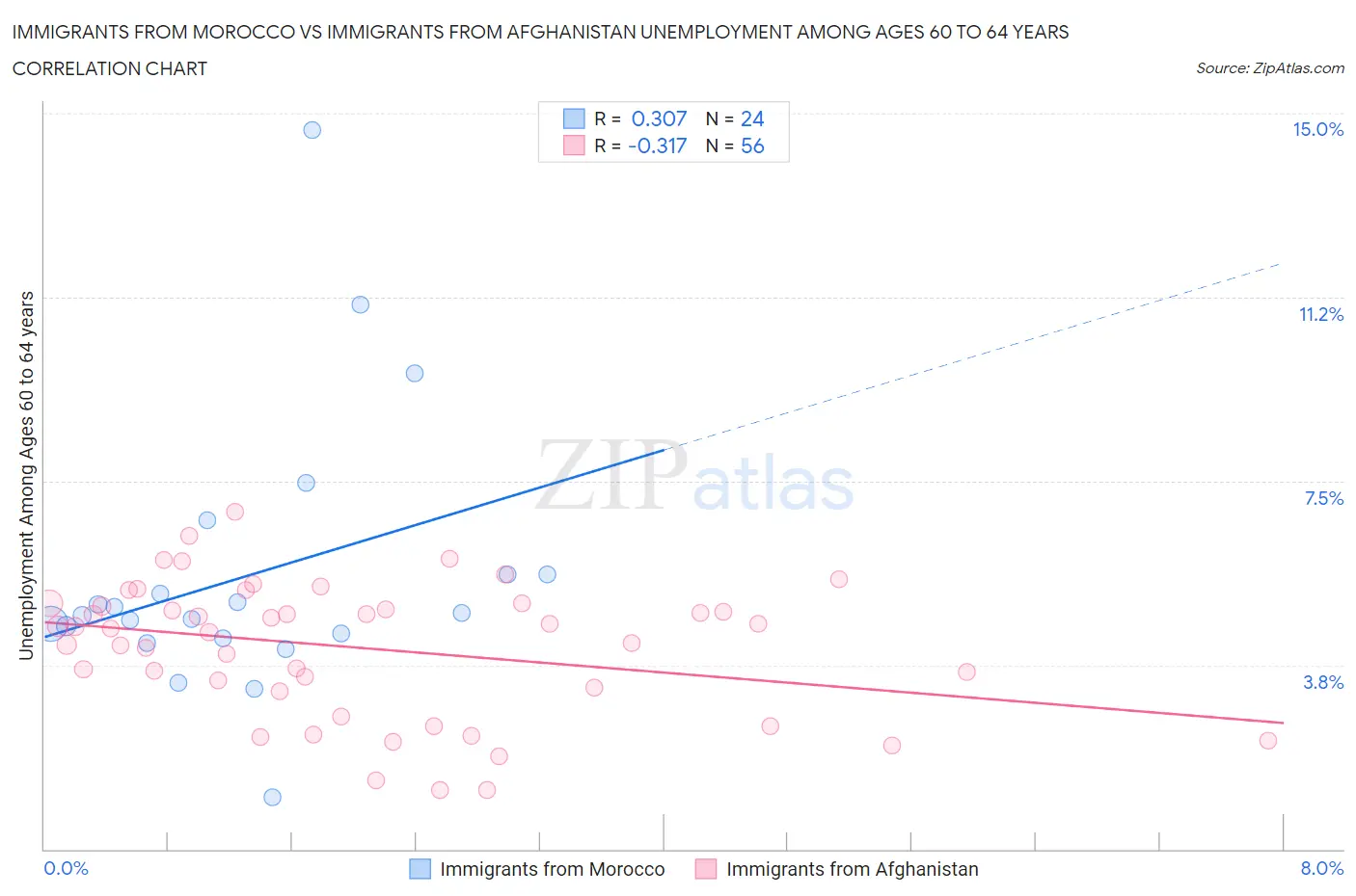 Immigrants from Morocco vs Immigrants from Afghanistan Unemployment Among Ages 60 to 64 years