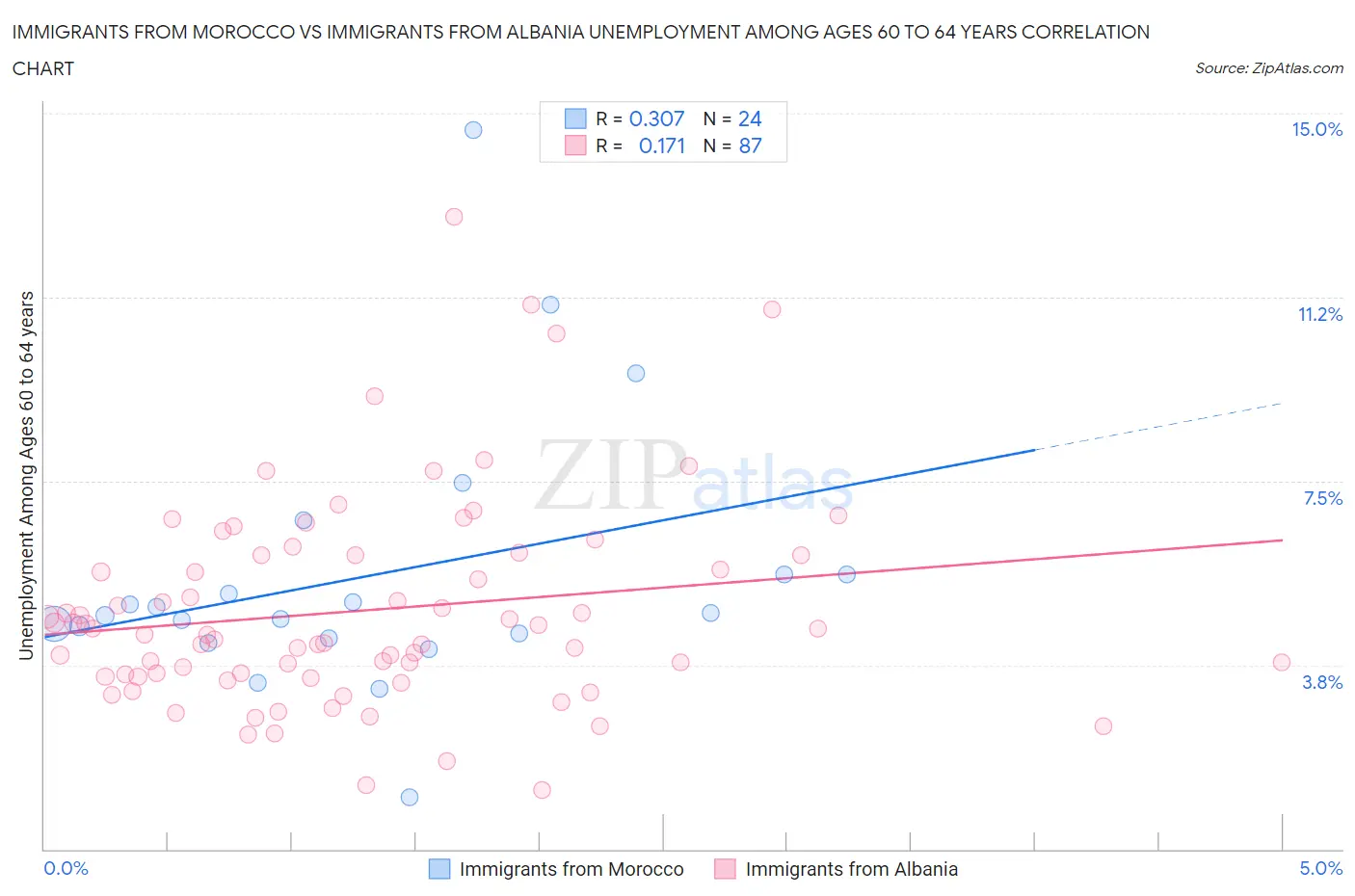 Immigrants from Morocco vs Immigrants from Albania Unemployment Among Ages 60 to 64 years