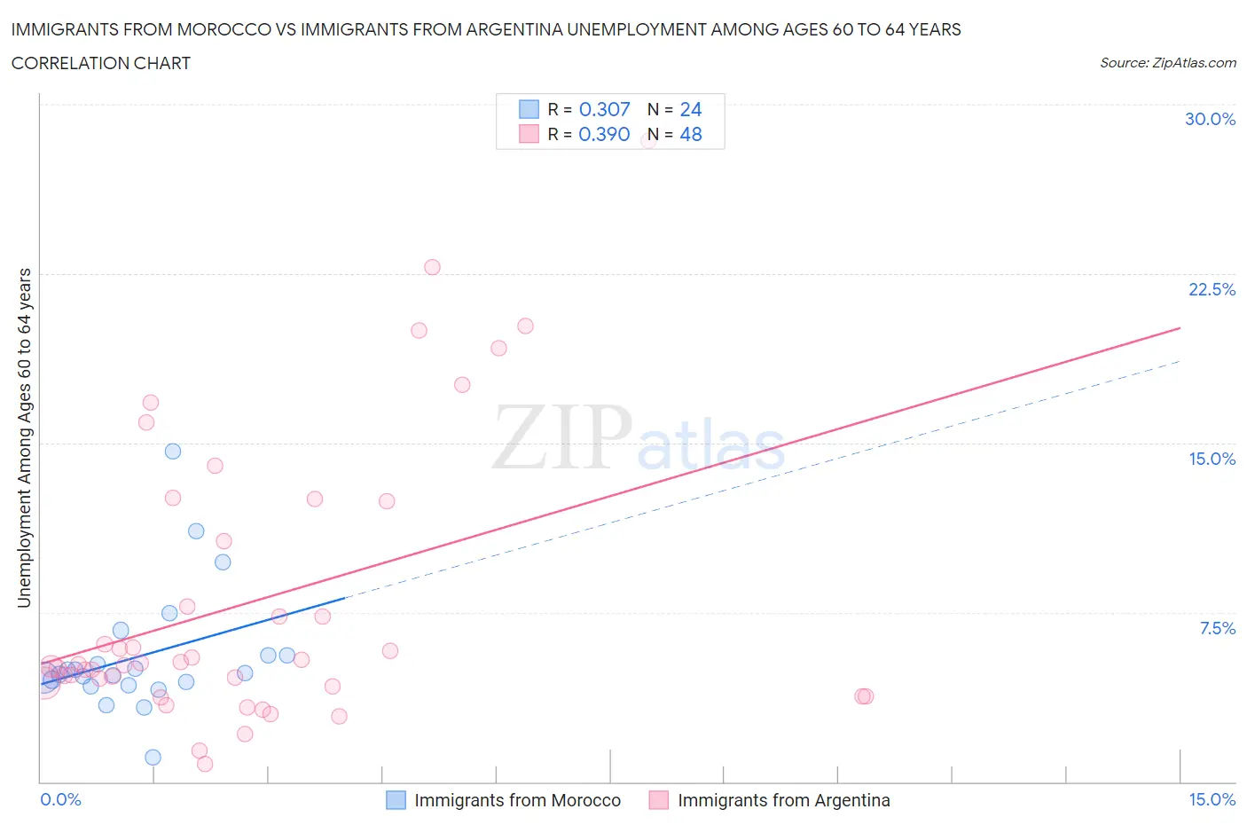 Immigrants from Morocco vs Immigrants from Argentina Unemployment Among Ages 60 to 64 years