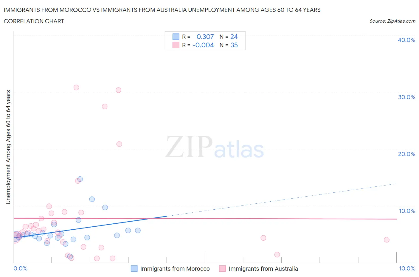 Immigrants from Morocco vs Immigrants from Australia Unemployment Among Ages 60 to 64 years