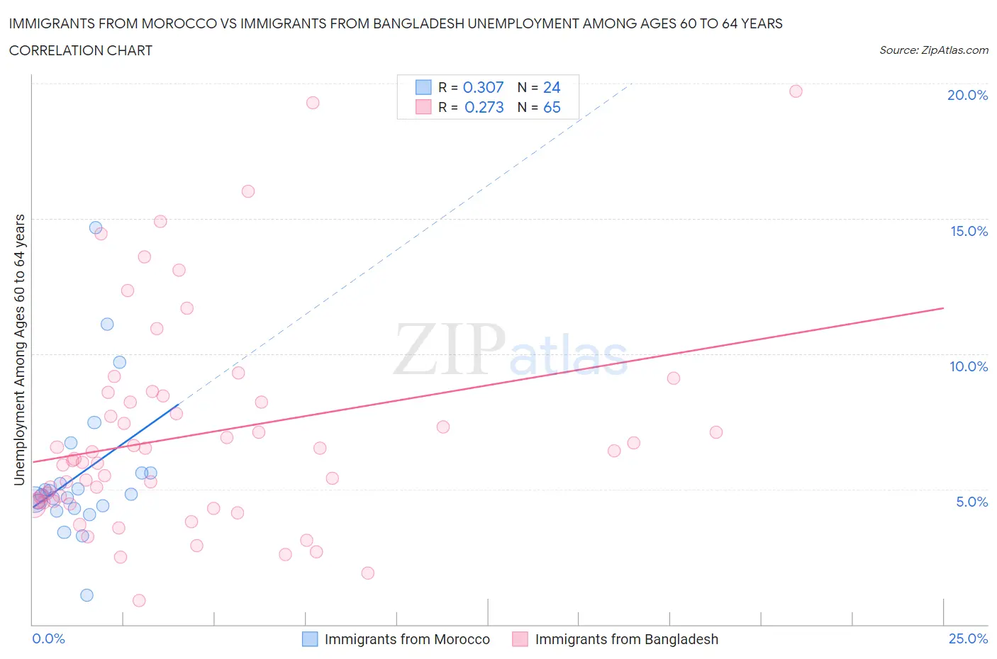 Immigrants from Morocco vs Immigrants from Bangladesh Unemployment Among Ages 60 to 64 years