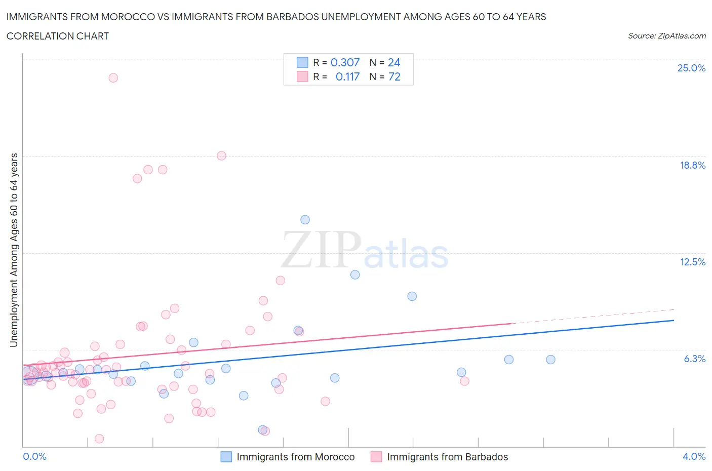Immigrants from Morocco vs Immigrants from Barbados Unemployment Among Ages 60 to 64 years