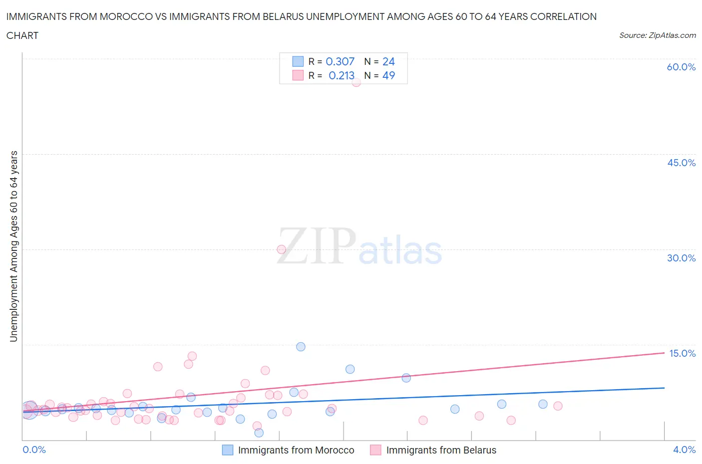 Immigrants from Morocco vs Immigrants from Belarus Unemployment Among Ages 60 to 64 years