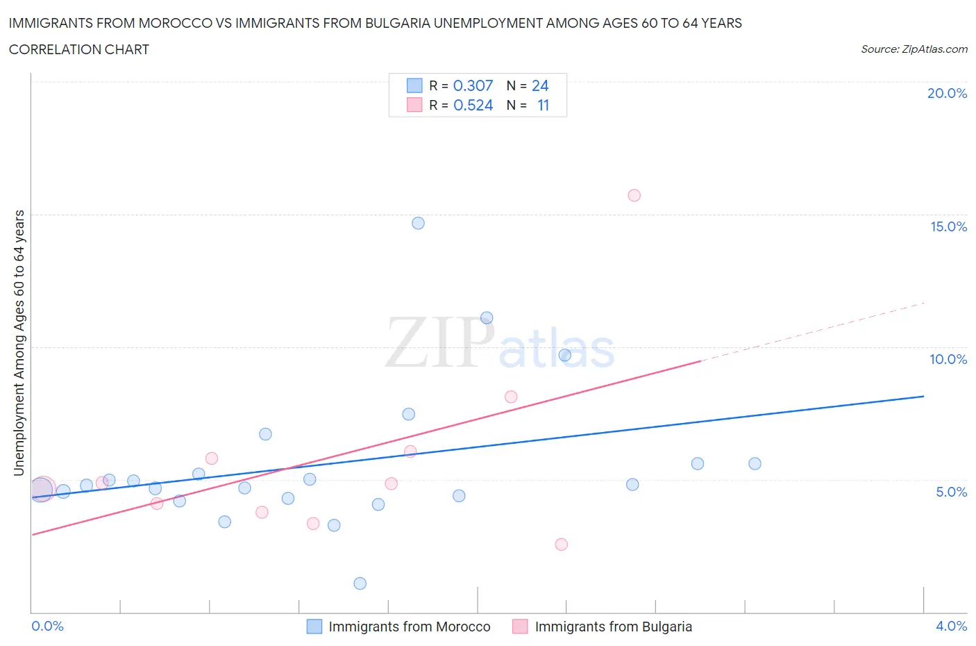 Immigrants from Morocco vs Immigrants from Bulgaria Unemployment Among Ages 60 to 64 years