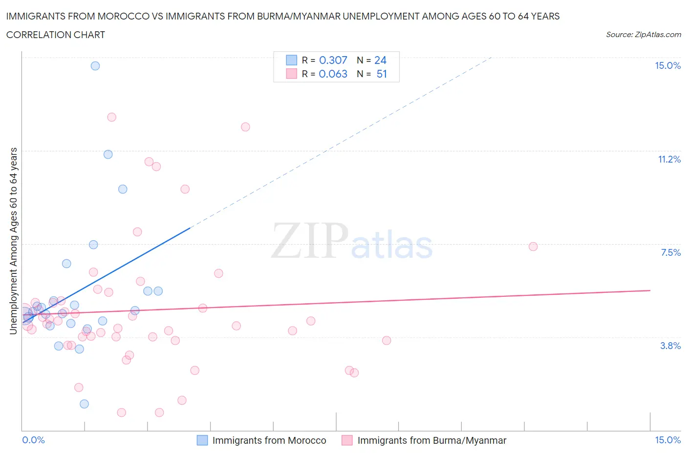 Immigrants from Morocco vs Immigrants from Burma/Myanmar Unemployment Among Ages 60 to 64 years