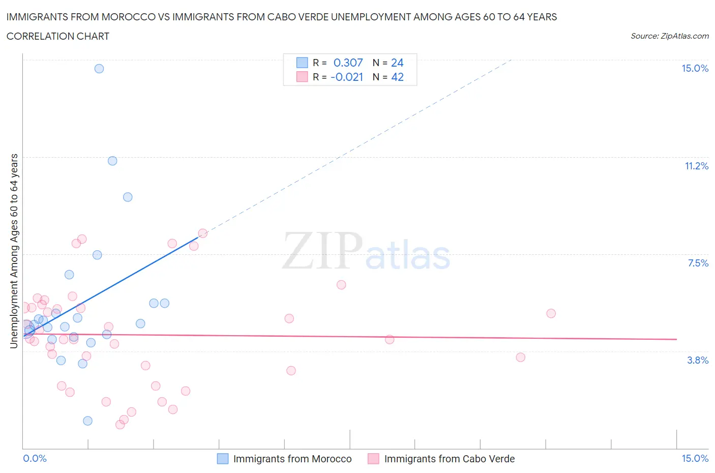 Immigrants from Morocco vs Immigrants from Cabo Verde Unemployment Among Ages 60 to 64 years