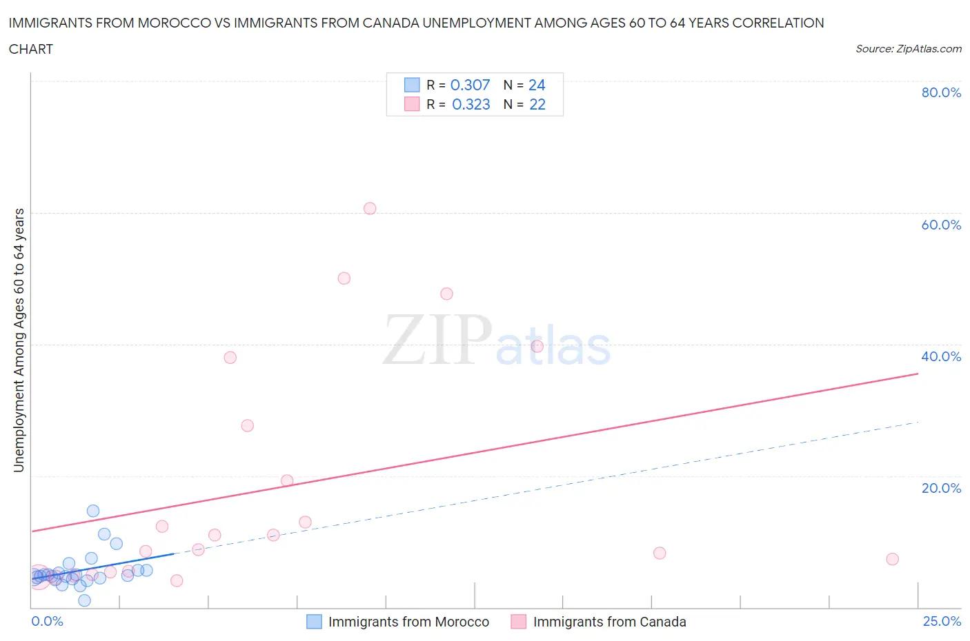 Immigrants from Morocco vs Immigrants from Canada Unemployment Among Ages 60 to 64 years
