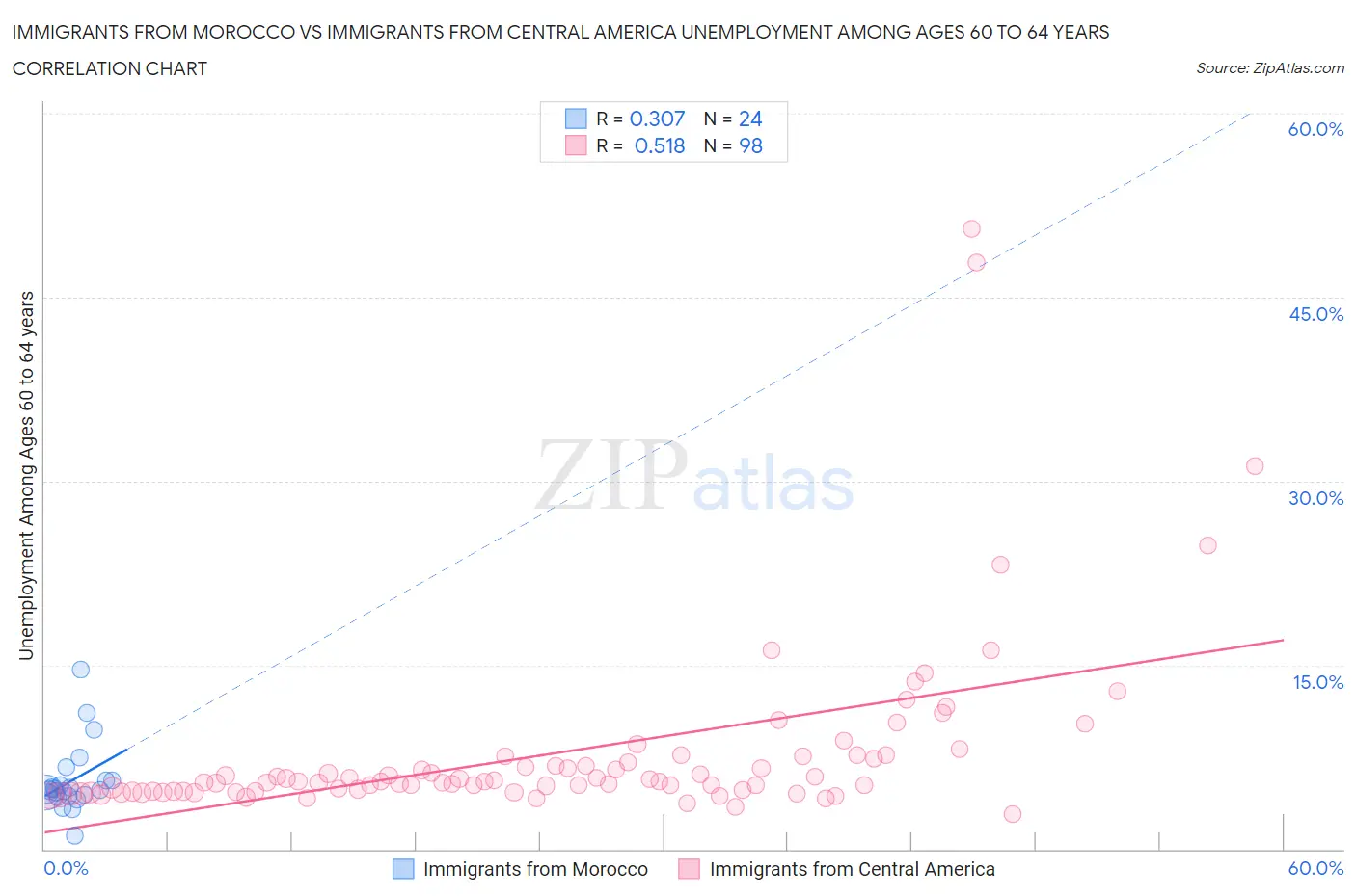 Immigrants from Morocco vs Immigrants from Central America Unemployment Among Ages 60 to 64 years