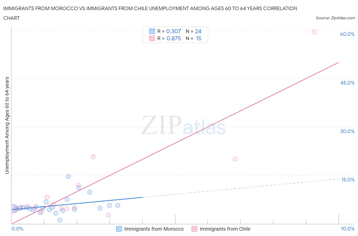 Immigrants from Morocco vs Immigrants from Chile Unemployment Among Ages 60 to 64 years