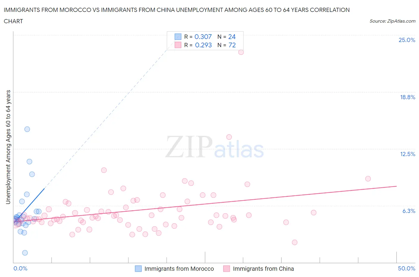 Immigrants from Morocco vs Immigrants from China Unemployment Among Ages 60 to 64 years