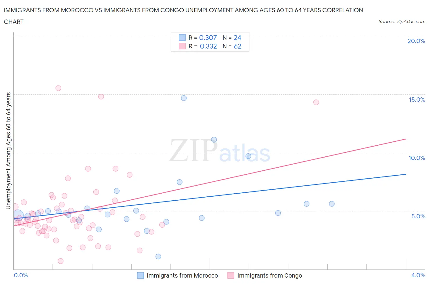 Immigrants from Morocco vs Immigrants from Congo Unemployment Among Ages 60 to 64 years