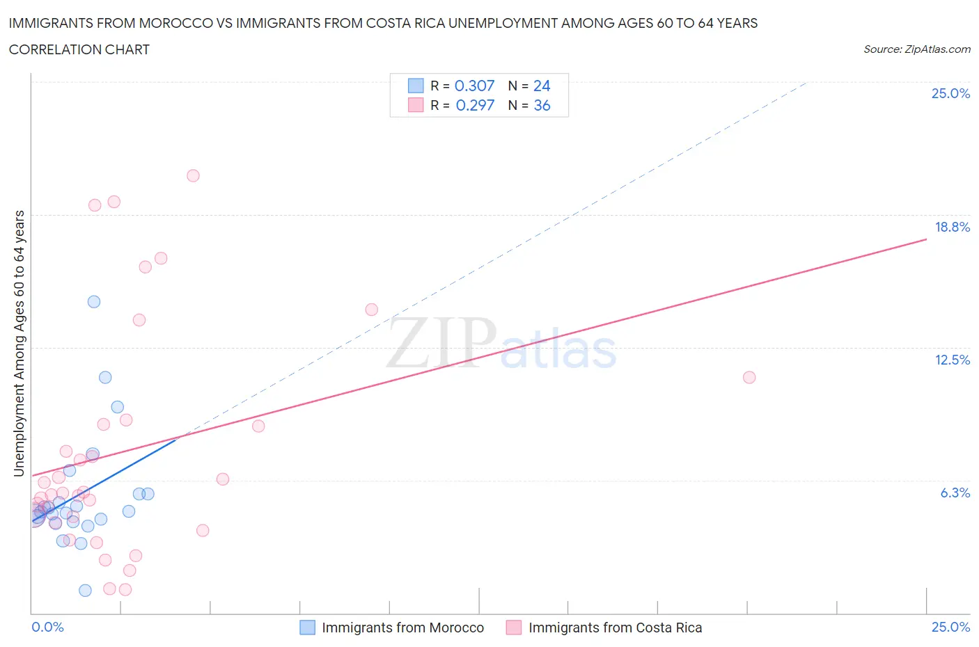 Immigrants from Morocco vs Immigrants from Costa Rica Unemployment Among Ages 60 to 64 years