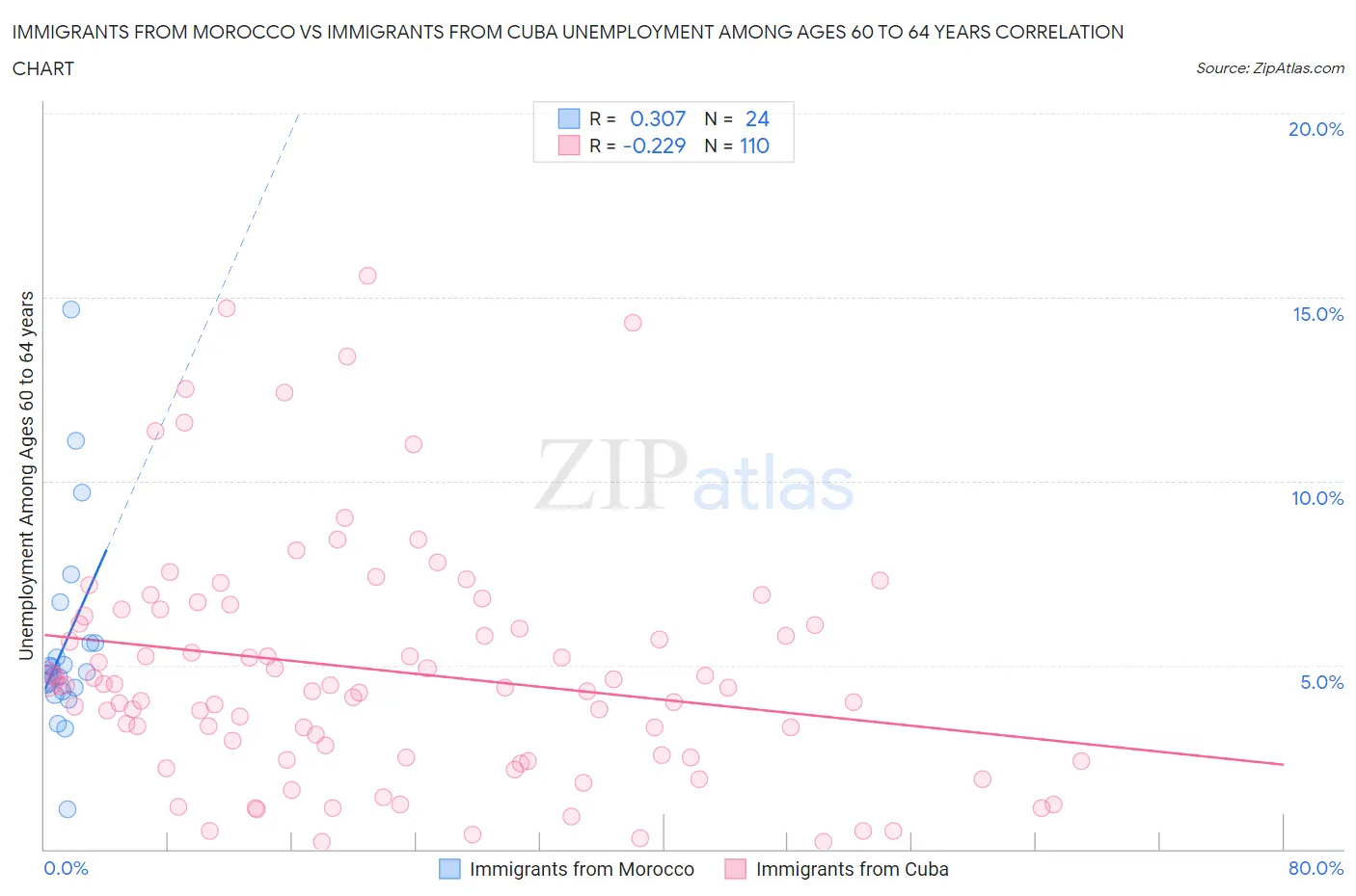 Immigrants from Morocco vs Immigrants from Cuba Unemployment Among Ages 60 to 64 years