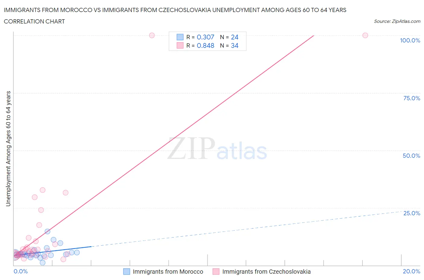 Immigrants from Morocco vs Immigrants from Czechoslovakia Unemployment Among Ages 60 to 64 years