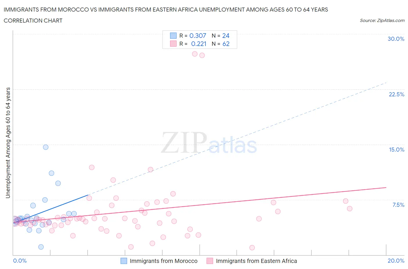 Immigrants from Morocco vs Immigrants from Eastern Africa Unemployment Among Ages 60 to 64 years