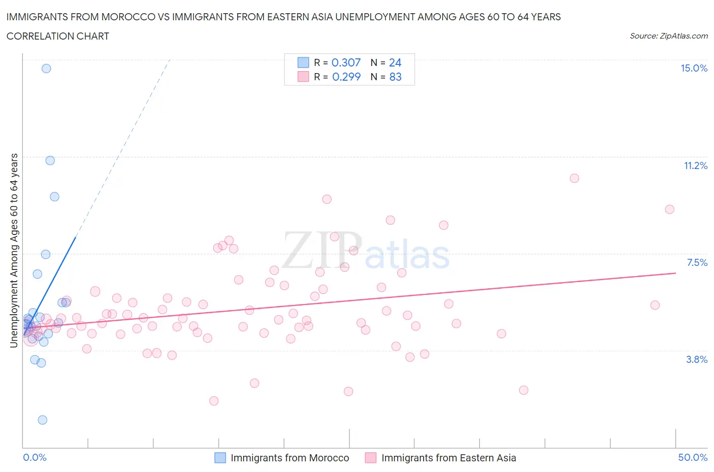Immigrants from Morocco vs Immigrants from Eastern Asia Unemployment Among Ages 60 to 64 years