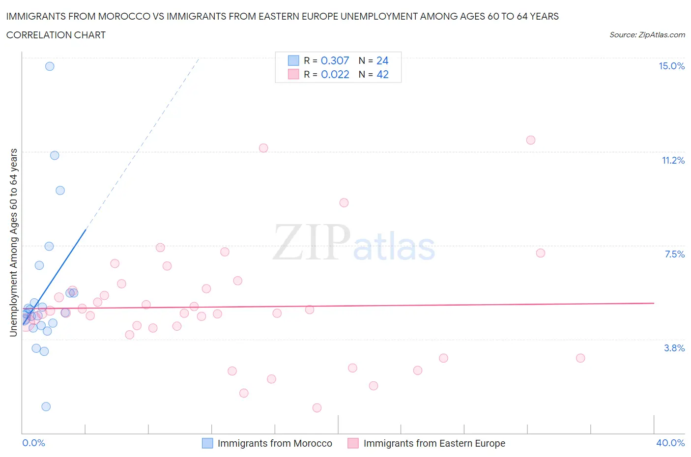 Immigrants from Morocco vs Immigrants from Eastern Europe Unemployment Among Ages 60 to 64 years